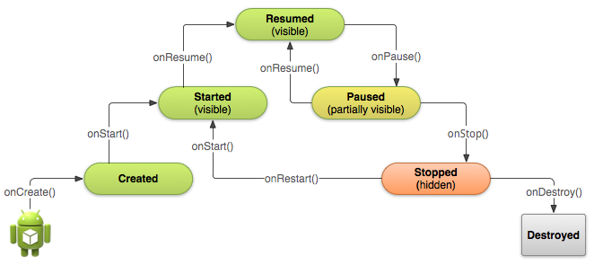 Activity life cycle